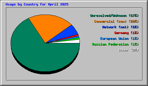 Usage by Country for April 2025
