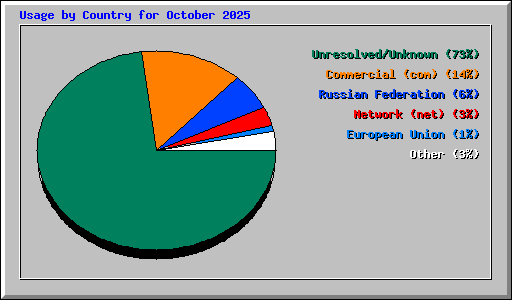 Usage by Country for October 2025