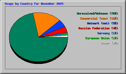Usage by Country for November 2025