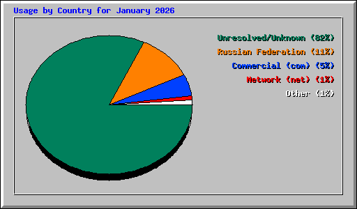 Usage by Country for January 2026