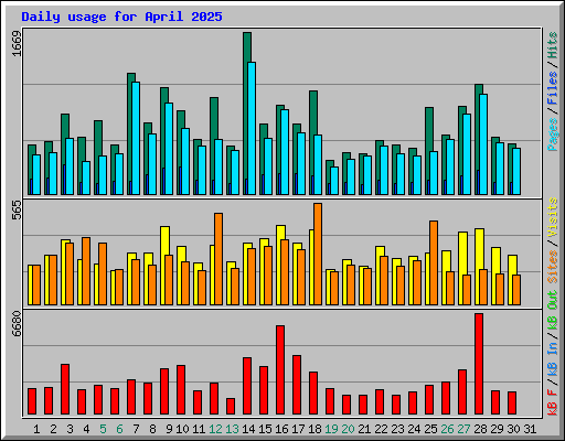 Daily usage for April 2025