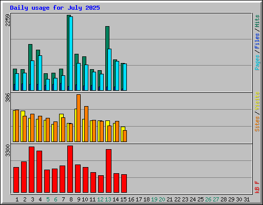 Daily usage for July 2025