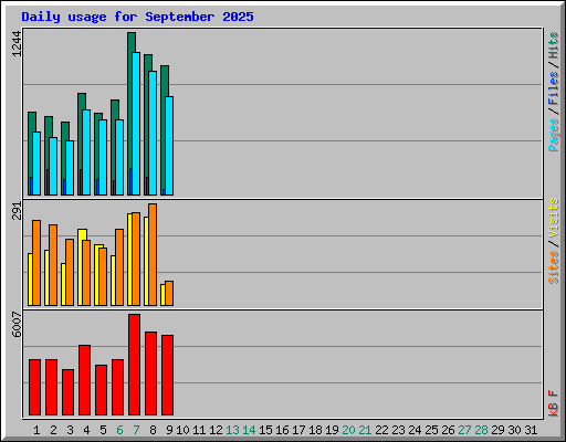 Daily usage for September 2025