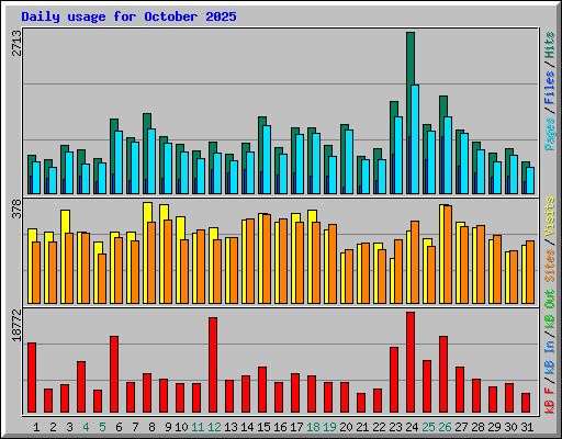 Daily usage for October 2025