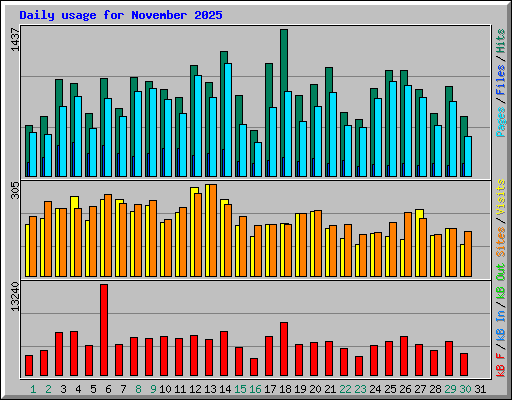 Daily usage for November 2025