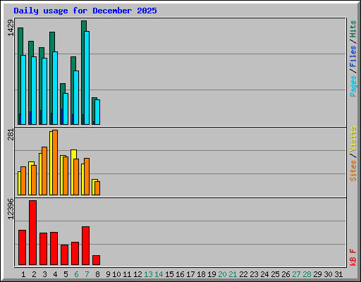 Daily usage for December 2025