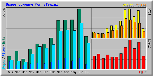 Usage summary for sfsx.nl